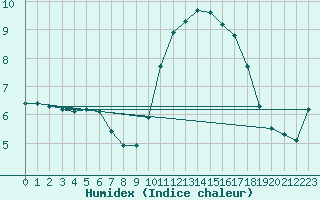 Courbe de l'humidex pour Trgueux (22)