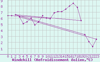 Courbe du refroidissement olien pour Sgur-le-Chteau (19)