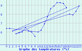 Courbe de tempratures pour Ste (34)