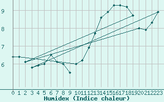 Courbe de l'humidex pour Ste (34)