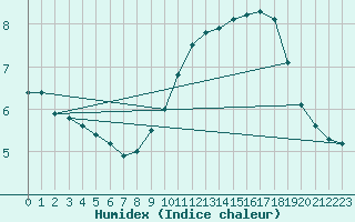 Courbe de l'humidex pour Lyon - Saint-Exupry (69)