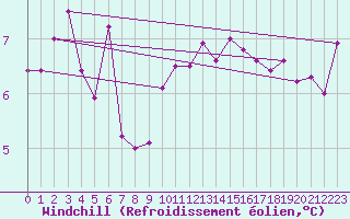 Courbe du refroidissement olien pour Landivisiau (29)