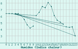 Courbe de l'humidex pour Chivres (Be)