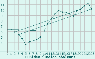 Courbe de l'humidex pour Saint-Etienne (42)