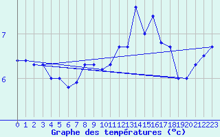 Courbe de tempratures pour La Dle (Sw)