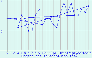 Courbe de tempratures pour Haparanda A