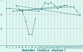 Courbe de l'humidex pour Coburg