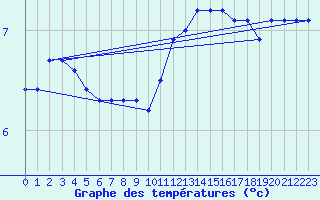 Courbe de tempratures pour Fameck (57)
