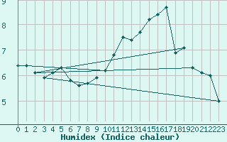 Courbe de l'humidex pour Albi (81)