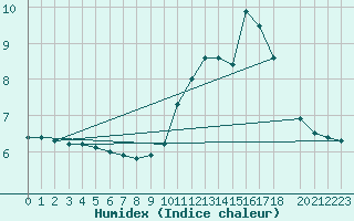 Courbe de l'humidex pour Buzenol (Be)