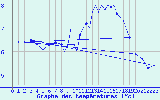 Courbe de tempratures pour Connaught Airport