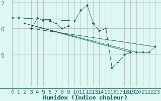 Courbe de l'humidex pour Thyboroen