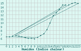 Courbe de l'humidex pour Saint-Dizier (52)