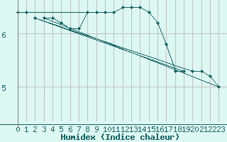 Courbe de l'humidex pour Pozega Uzicka