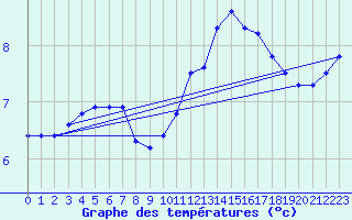 Courbe de tempratures pour Saint-Michel-Mont-Mercure (85)