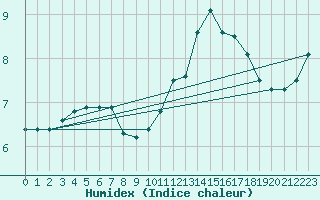 Courbe de l'humidex pour Saint-Michel-Mont-Mercure (85)