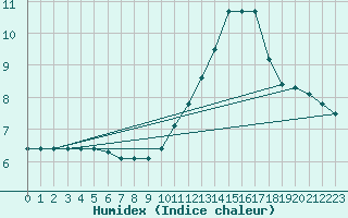 Courbe de l'humidex pour Mcon (71)