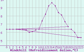 Courbe du refroidissement olien pour Triel-sur-Seine (78)