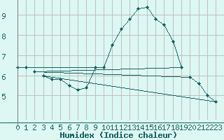 Courbe de l'humidex pour Roches Point