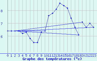 Courbe de tempratures pour Le Havre - Octeville (76)
