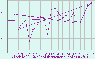 Courbe du refroidissement olien pour Lerwick