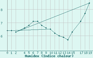 Courbe de l'humidex pour Egg Island