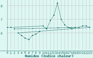 Courbe de l'humidex pour Hoek Van Holland