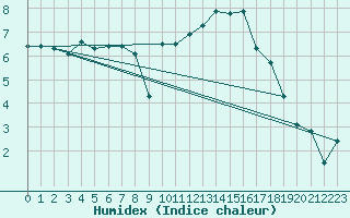 Courbe de l'humidex pour Rouen (76)