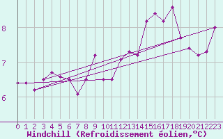 Courbe du refroidissement olien pour Diepenbeek (Be)
