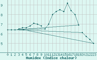 Courbe de l'humidex pour Cairnwell