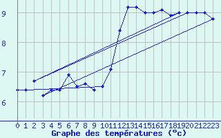 Courbe de tempratures pour Calais / Marck (62)