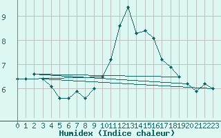 Courbe de l'humidex pour Chteauroux (36)