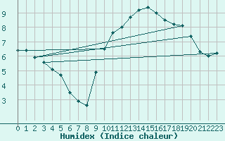 Courbe de l'humidex pour Saint-Brieuc (22)