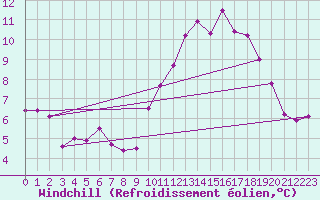 Courbe du refroidissement olien pour Laval (53)
