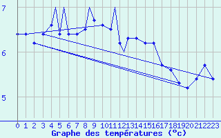 Courbe de tempratures pour Honningsvag / Valan