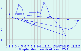 Courbe de tempratures pour Loferer Alm