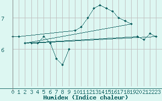 Courbe de l'humidex pour Strasbourg (67)