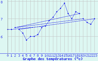 Courbe de tempratures pour Villars-Tiercelin