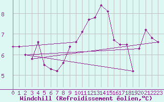 Courbe du refroidissement olien pour Lobbes (Be)