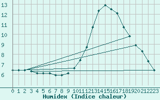 Courbe de l'humidex pour Plussin (42)