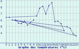 Courbe de tempratures pour Angers-Beaucouz (49)