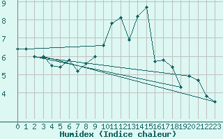 Courbe de l'humidex pour Angers-Beaucouz (49)