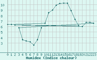 Courbe de l'humidex pour Crosby