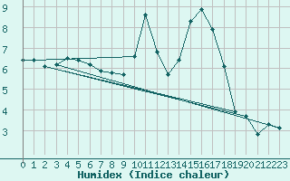 Courbe de l'humidex pour Saint-Brevin (44)