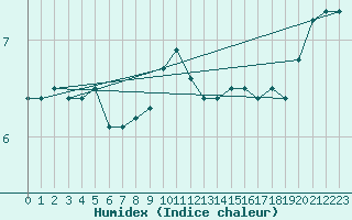 Courbe de l'humidex pour Zeebrugge