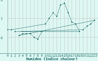 Courbe de l'humidex pour Christnach (Lu)