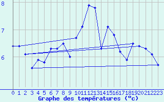 Courbe de tempratures pour Monte Rosa