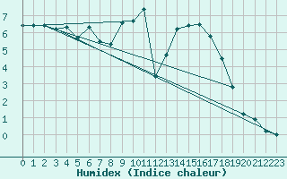 Courbe de l'humidex pour Larkhill