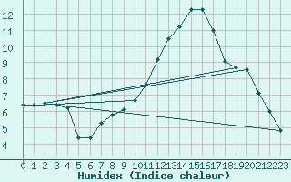 Courbe de l'humidex pour Tour-en-Sologne (41)