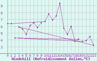 Courbe du refroidissement olien pour Brenner Neu